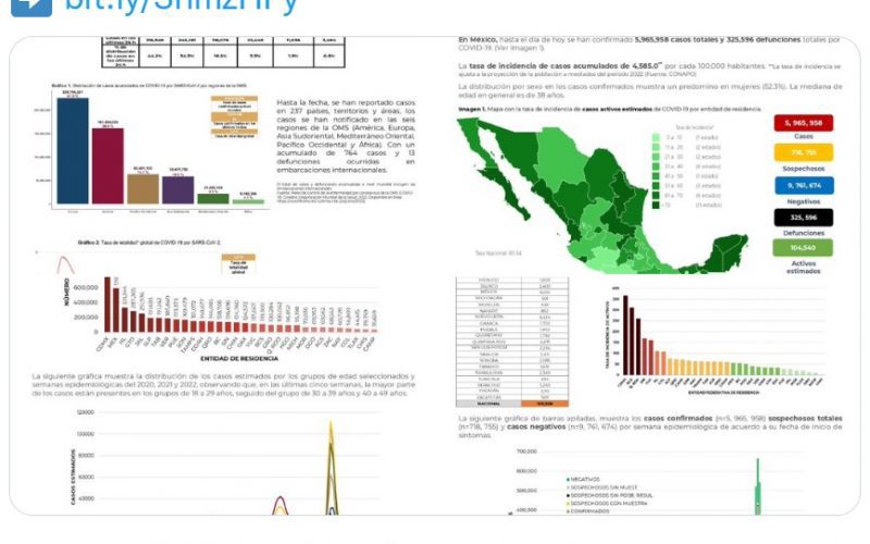 México registró en las últimas 24 horas 3 mil 343 contagios y 16 muertes por COVID-19