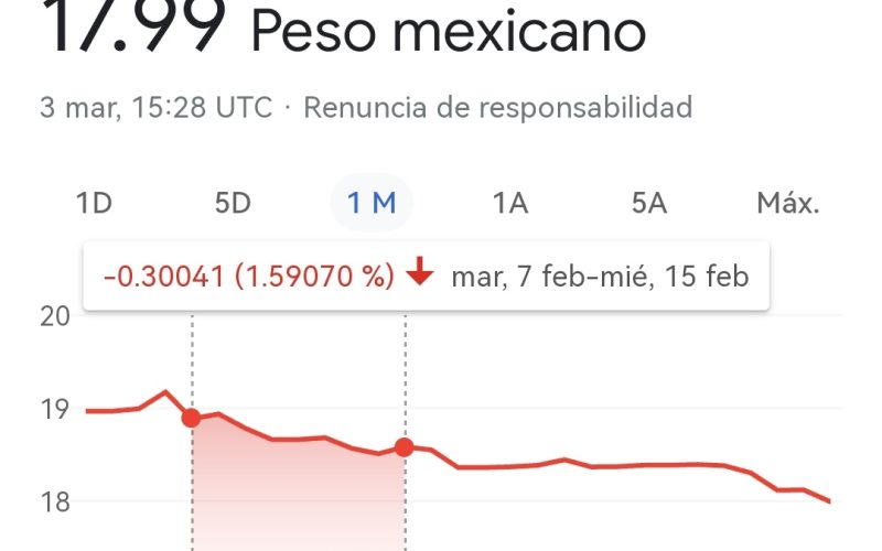 ¡A punto de romper la barrera! Peso mexicano amanece en 17.98 frente al dólar